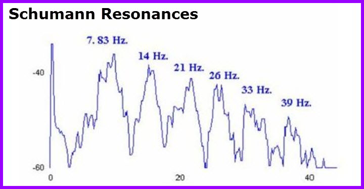 Schumann Frequencies