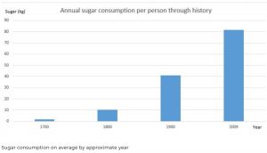 sugar history