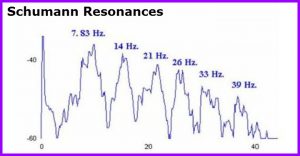Schumann Frequencies